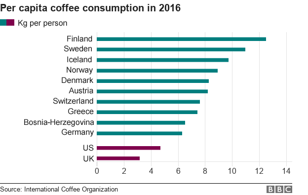 Coffee Consumption per Capita