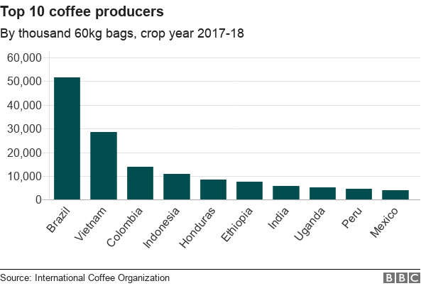 Coffee Production by Country